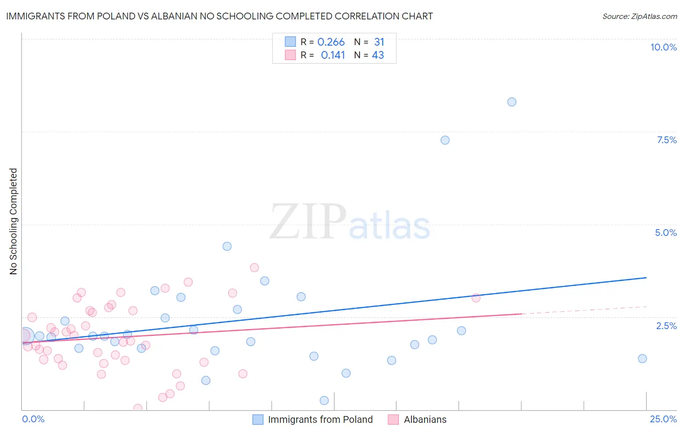 Immigrants from Poland vs Albanian No Schooling Completed