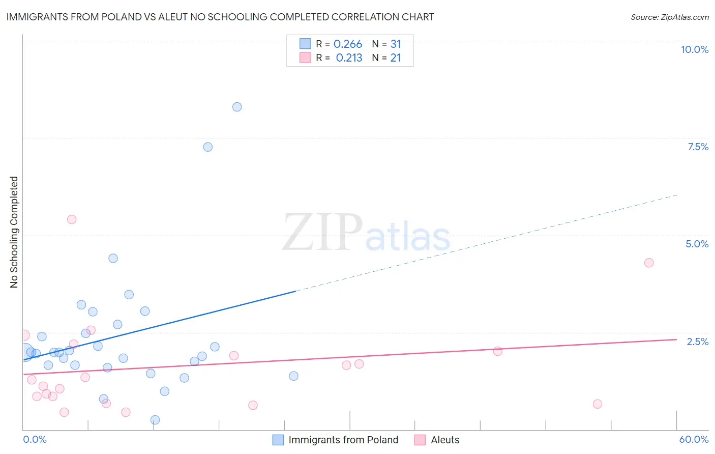 Immigrants from Poland vs Aleut No Schooling Completed