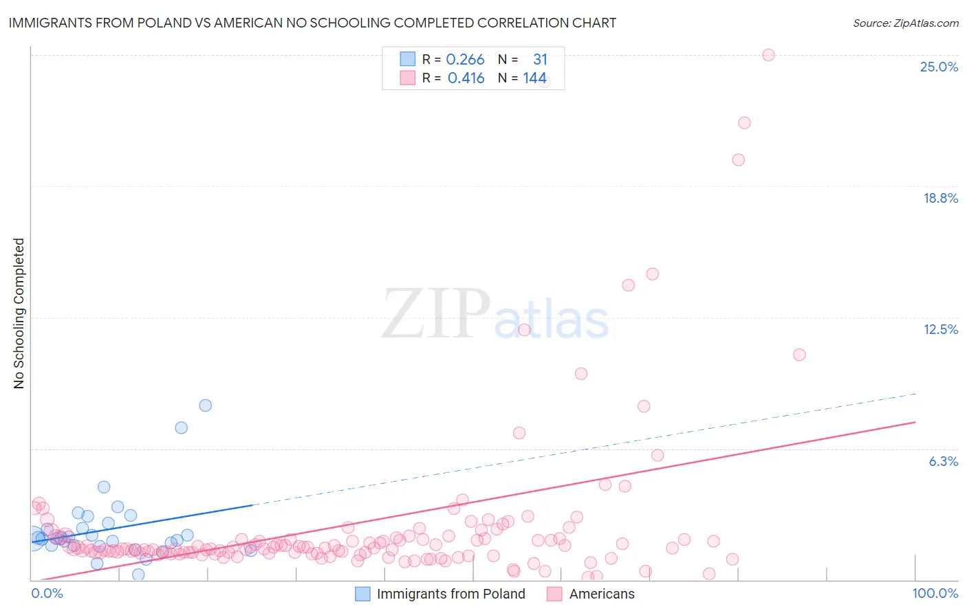 Immigrants from Poland vs American No Schooling Completed