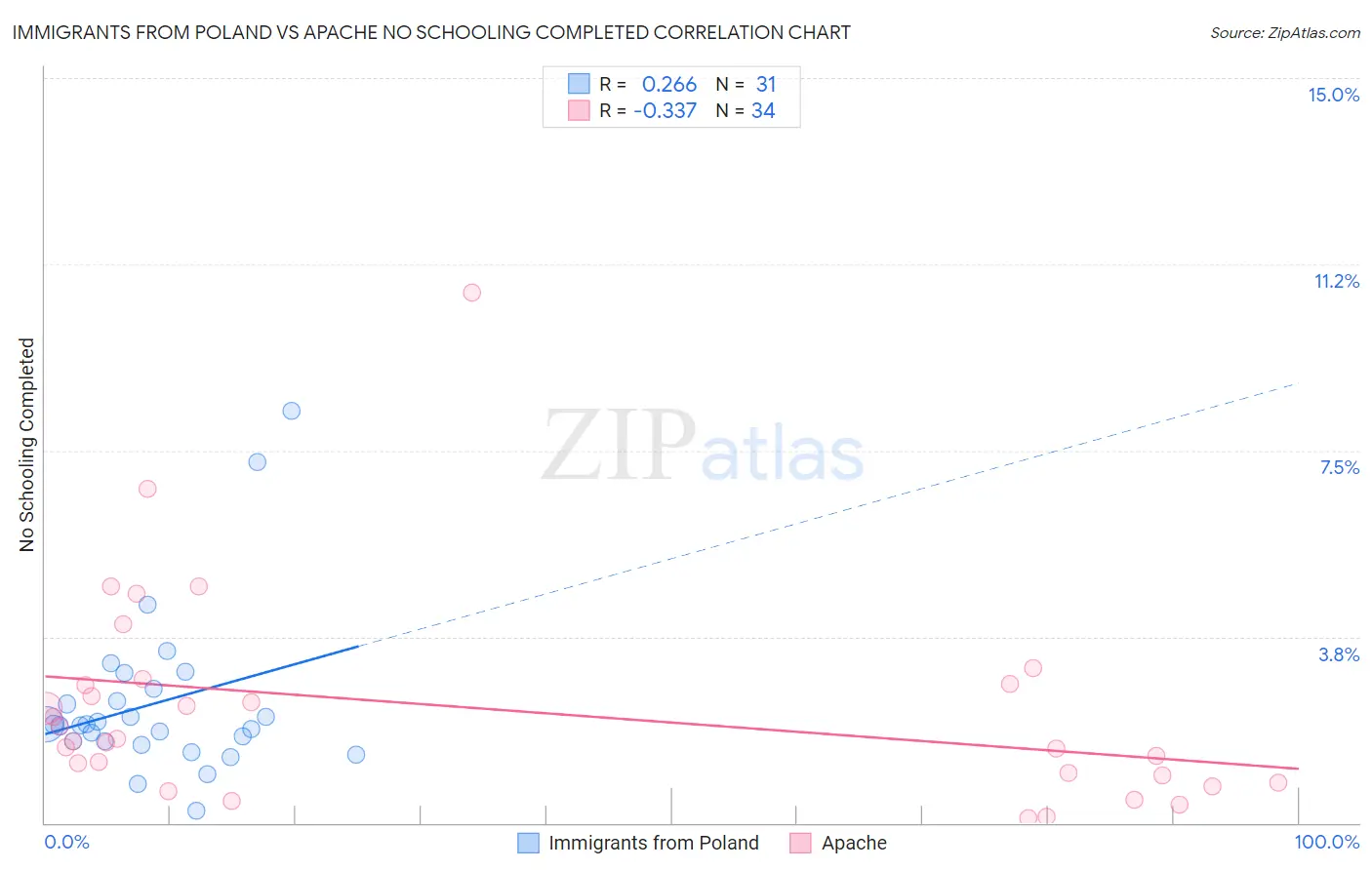 Immigrants from Poland vs Apache No Schooling Completed