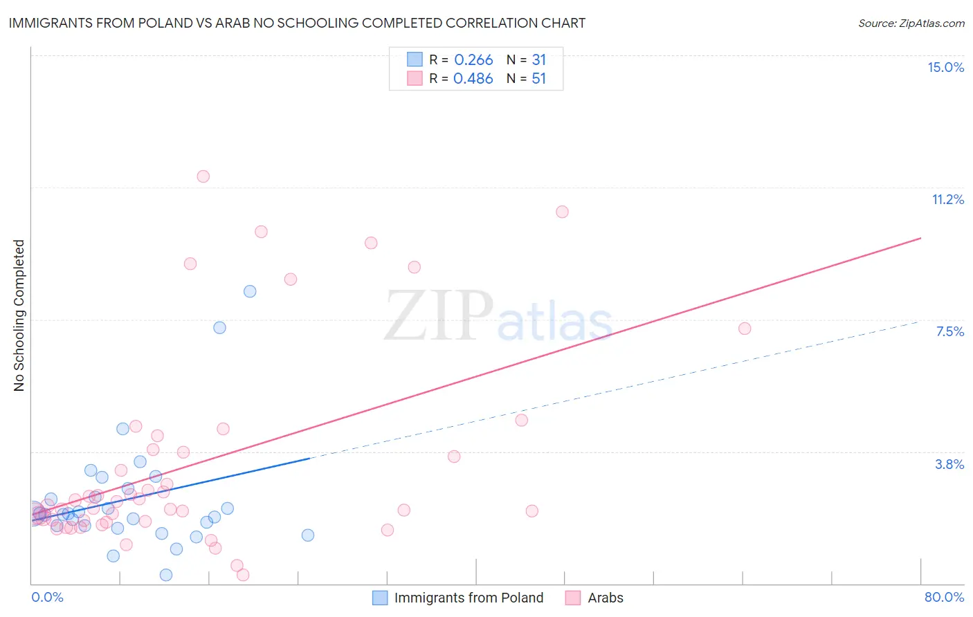 Immigrants from Poland vs Arab No Schooling Completed