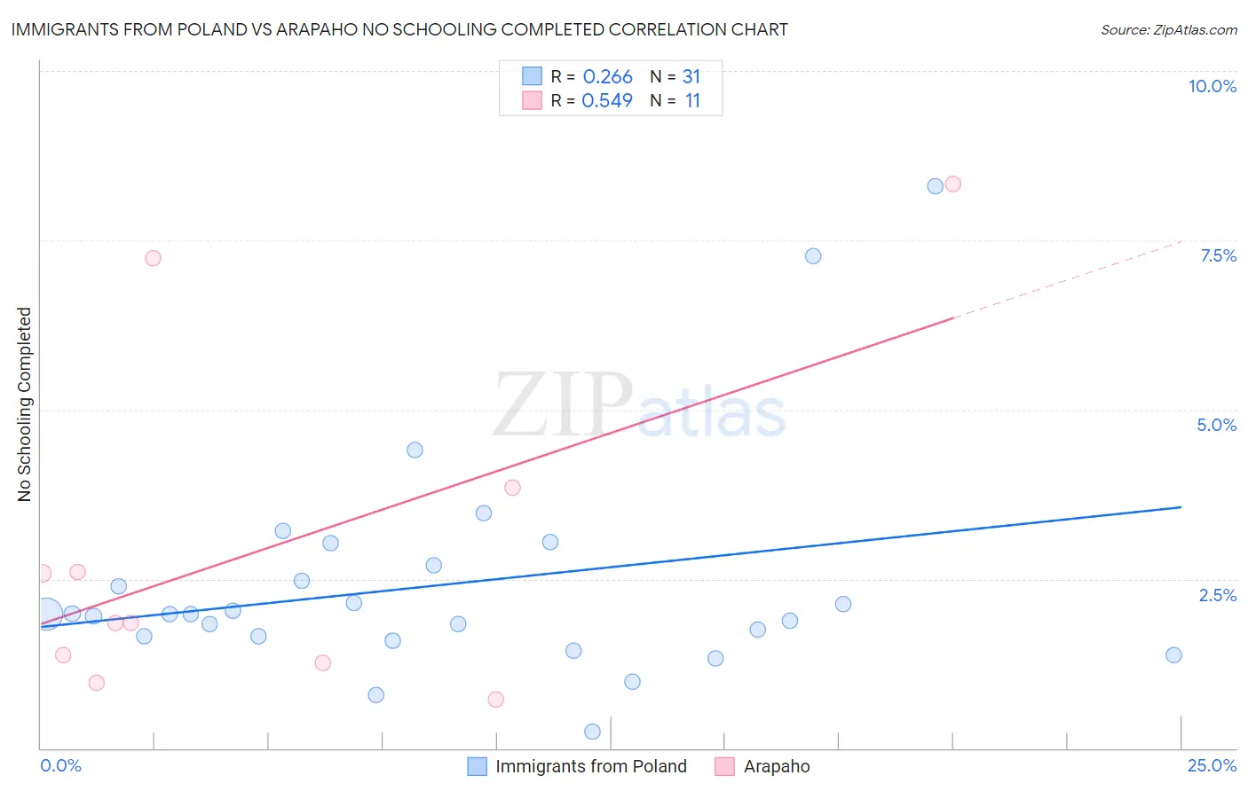 Immigrants from Poland vs Arapaho No Schooling Completed