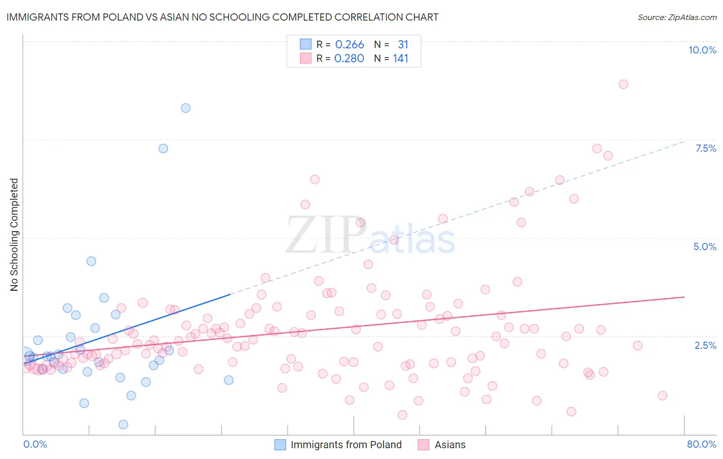 Immigrants from Poland vs Asian No Schooling Completed