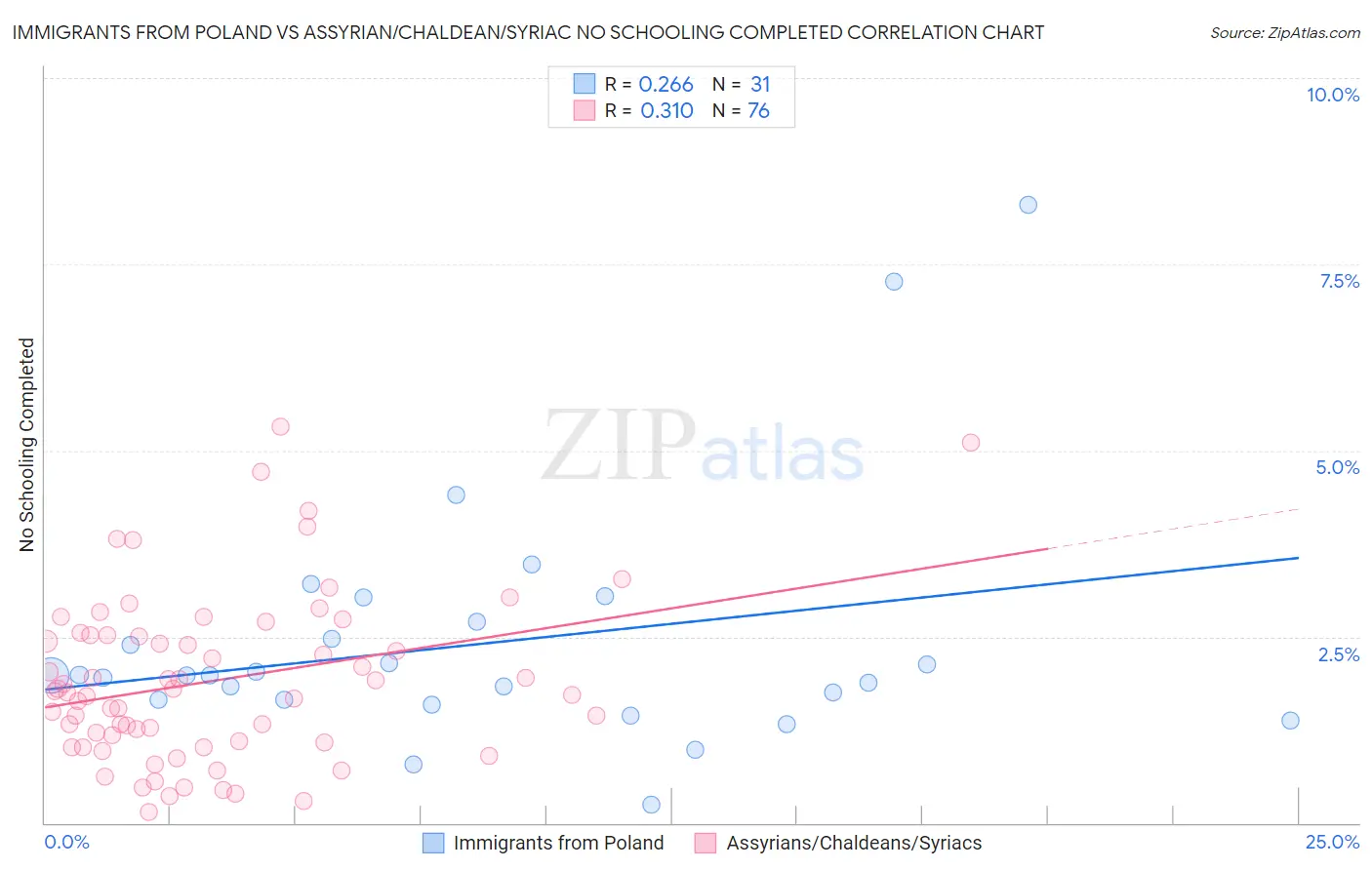 Immigrants from Poland vs Assyrian/Chaldean/Syriac No Schooling Completed