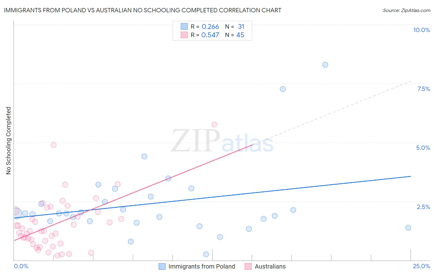 Immigrants from Poland vs Australian No Schooling Completed