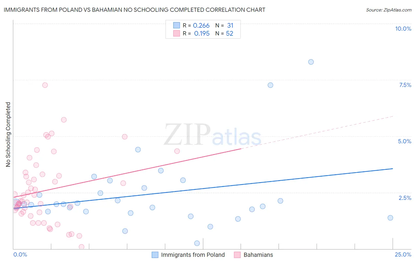 Immigrants from Poland vs Bahamian No Schooling Completed