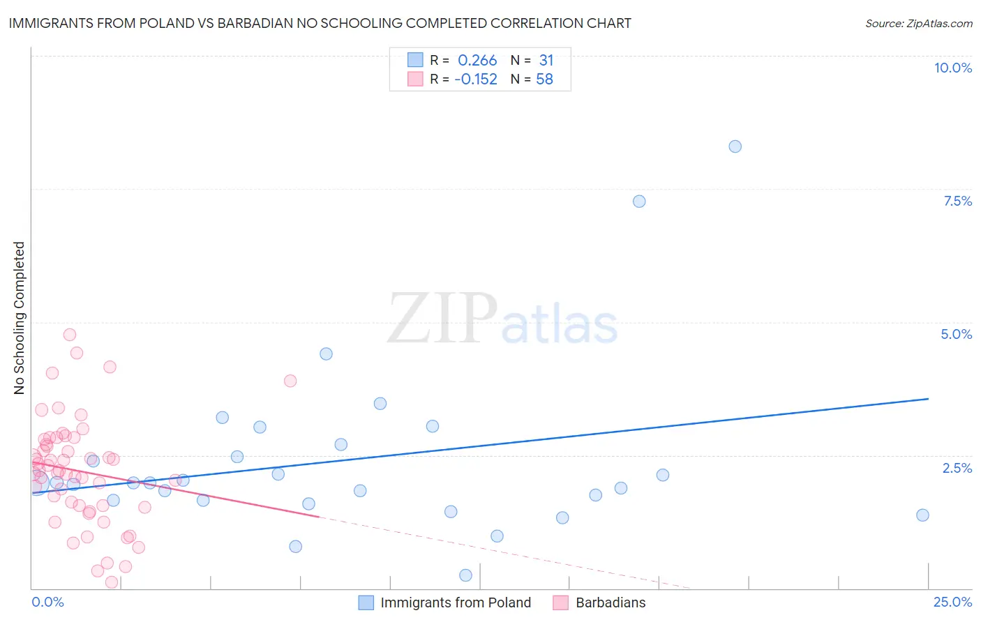 Immigrants from Poland vs Barbadian No Schooling Completed