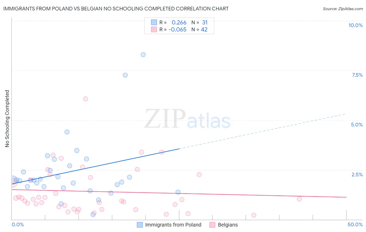 Immigrants from Poland vs Belgian No Schooling Completed