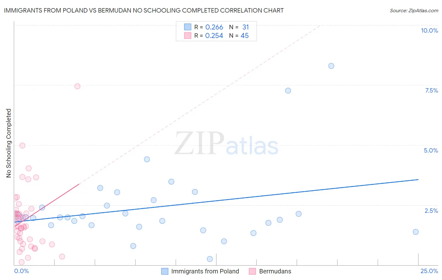 Immigrants from Poland vs Bermudan No Schooling Completed