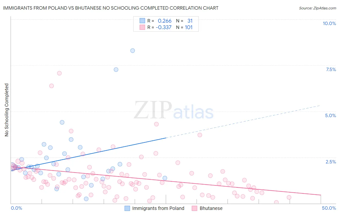 Immigrants from Poland vs Bhutanese No Schooling Completed
