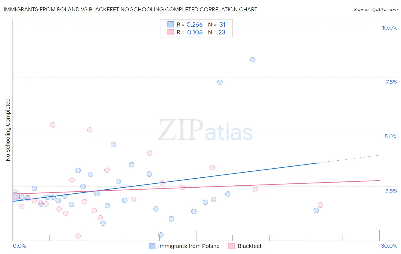 Immigrants from Poland vs Blackfeet No Schooling Completed