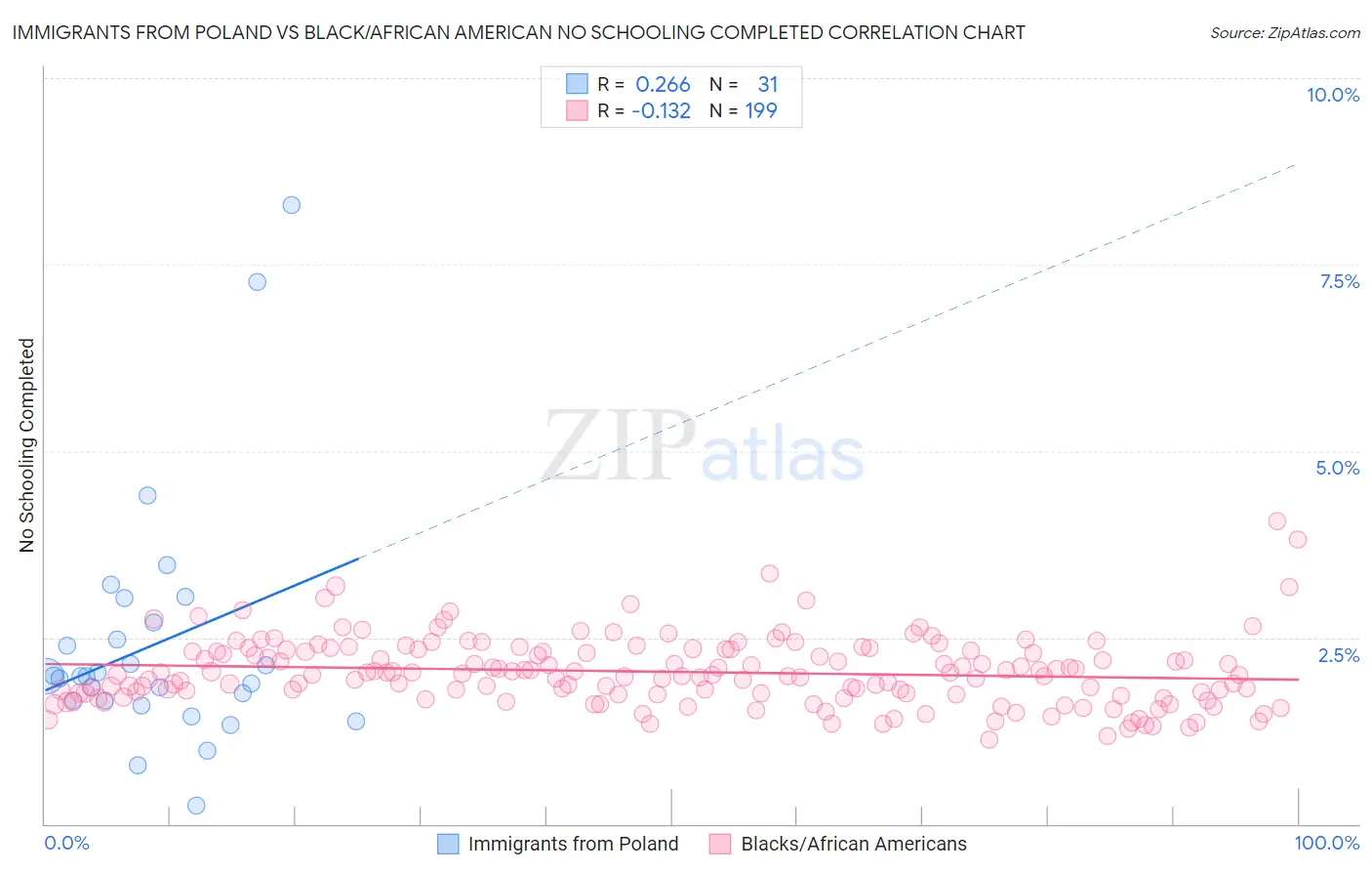 Immigrants from Poland vs Black/African American No Schooling Completed