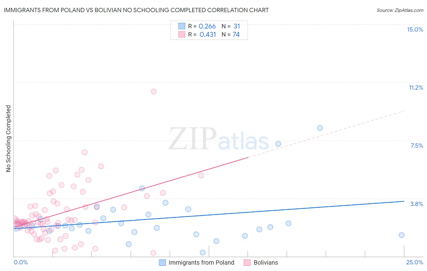 Immigrants from Poland vs Bolivian No Schooling Completed