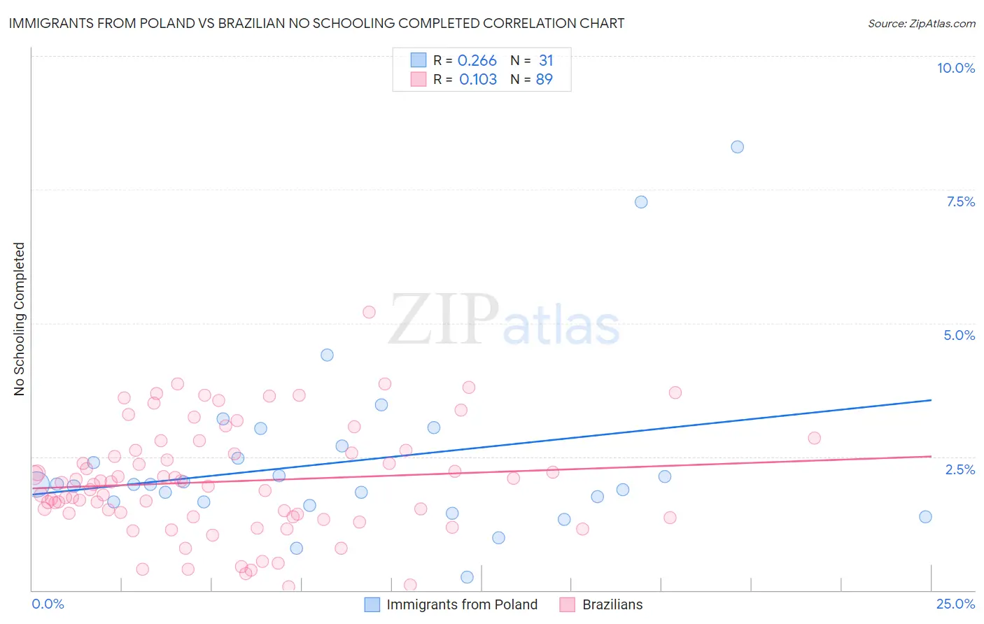 Immigrants from Poland vs Brazilian No Schooling Completed