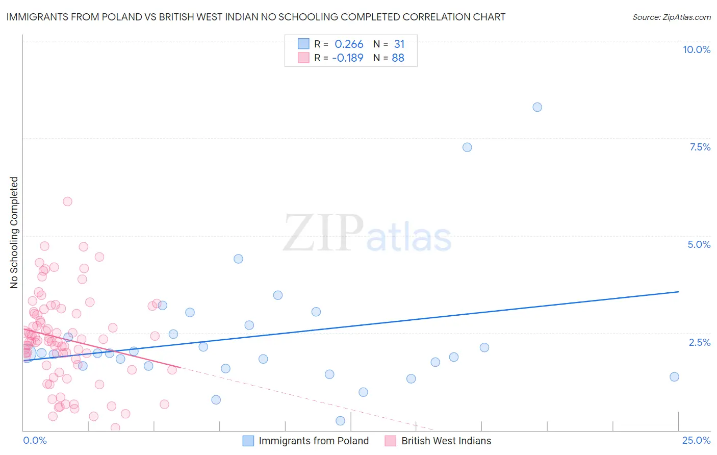 Immigrants from Poland vs British West Indian No Schooling Completed