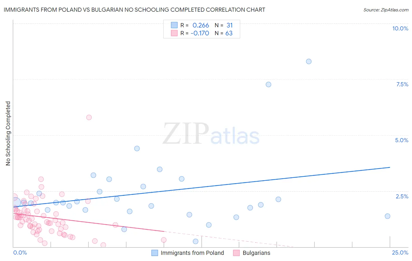Immigrants from Poland vs Bulgarian No Schooling Completed