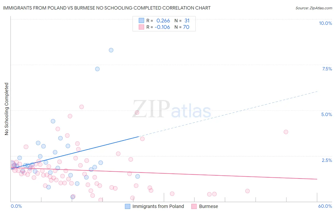 Immigrants from Poland vs Burmese No Schooling Completed