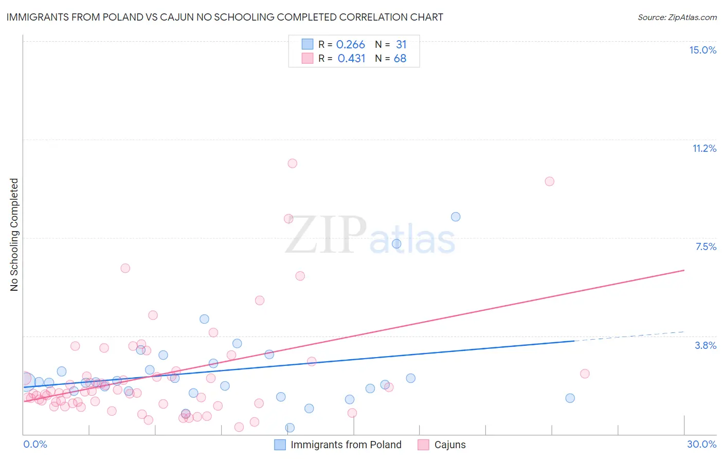 Immigrants from Poland vs Cajun No Schooling Completed