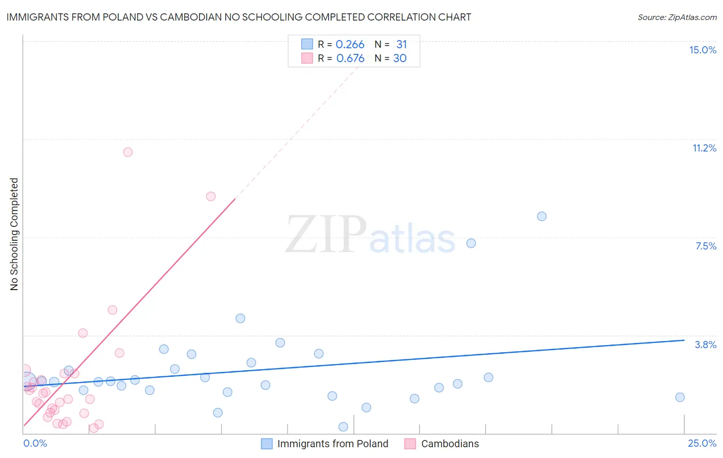 Immigrants from Poland vs Cambodian No Schooling Completed
