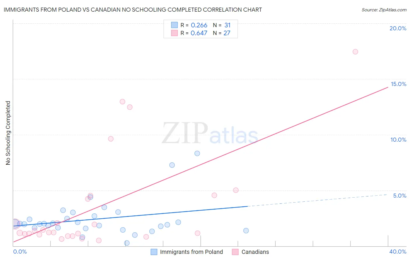 Immigrants from Poland vs Canadian No Schooling Completed