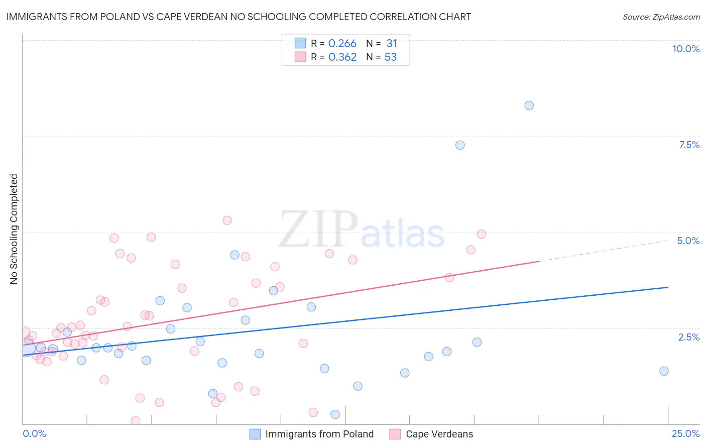 Immigrants from Poland vs Cape Verdean No Schooling Completed