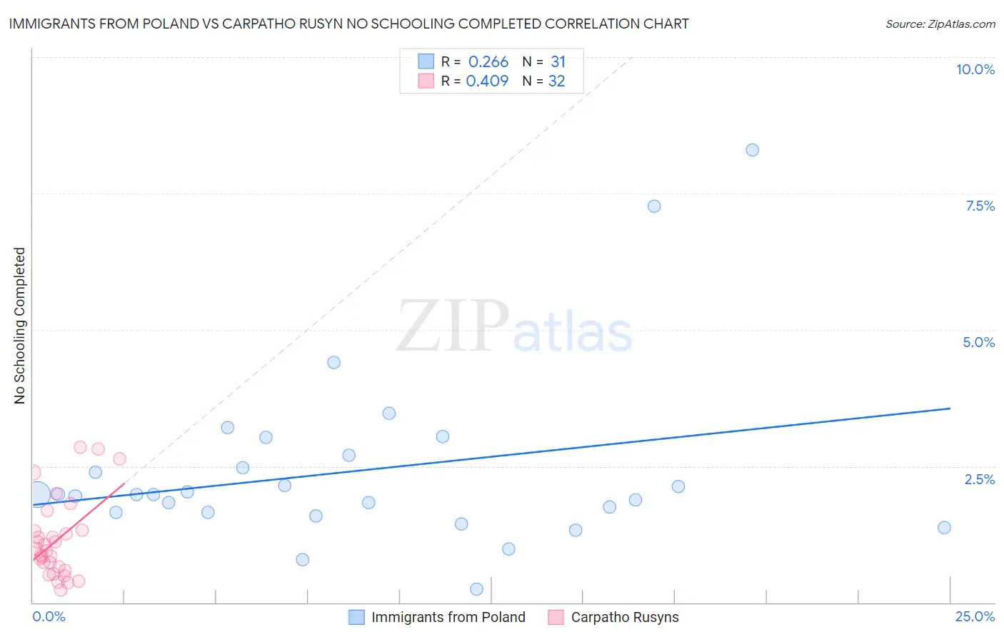 Immigrants from Poland vs Carpatho Rusyn No Schooling Completed