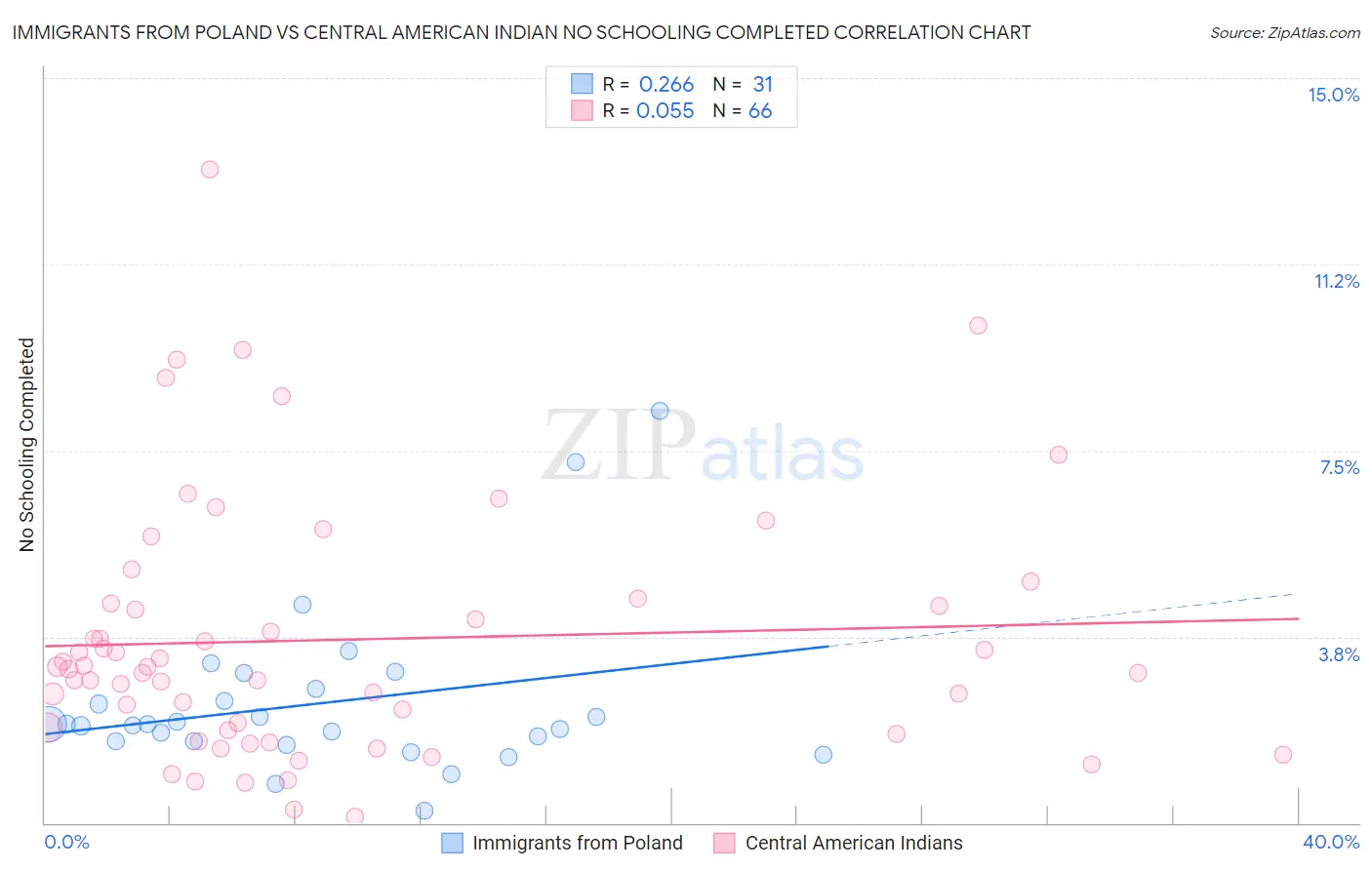 Immigrants from Poland vs Central American Indian No Schooling Completed
