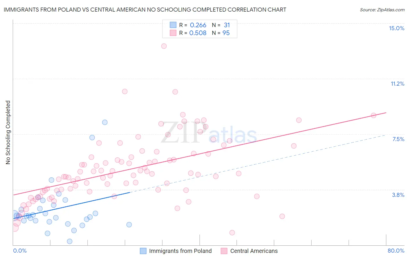 Immigrants from Poland vs Central American No Schooling Completed
