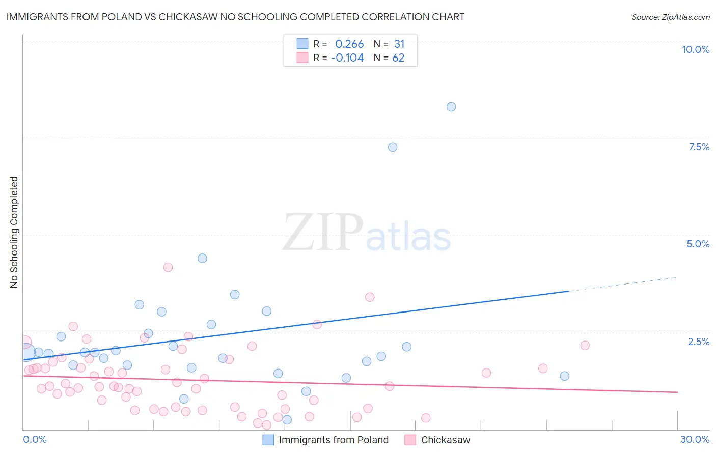 Immigrants from Poland vs Chickasaw No Schooling Completed