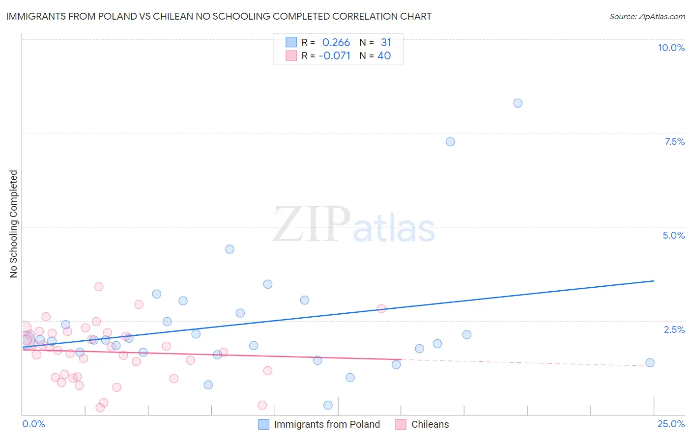Immigrants from Poland vs Chilean No Schooling Completed