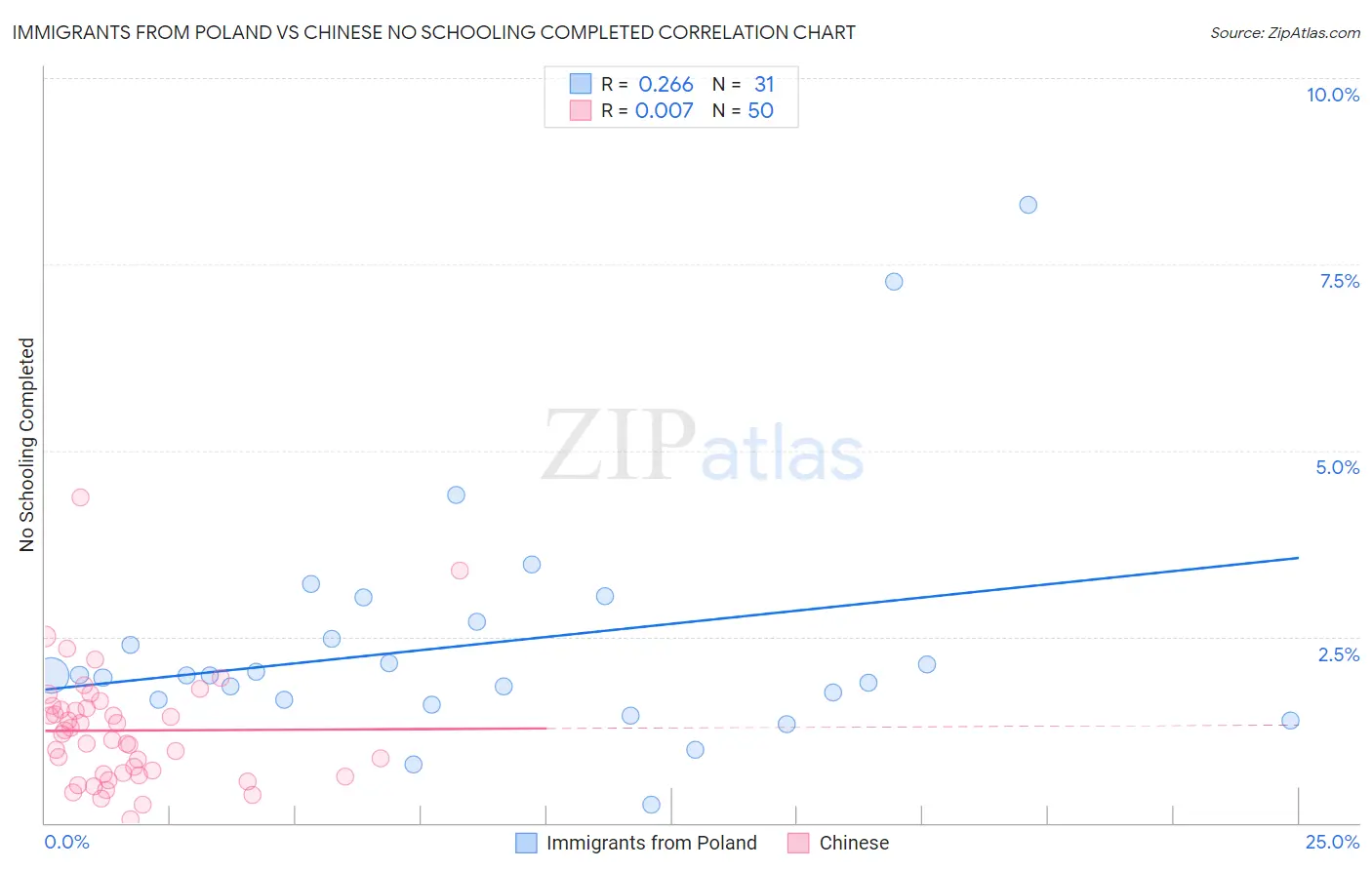 Immigrants from Poland vs Chinese No Schooling Completed