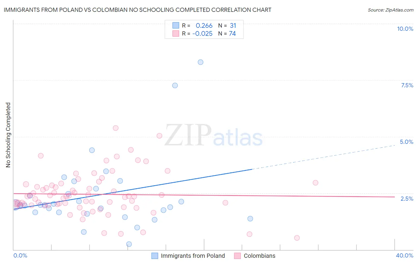 Immigrants from Poland vs Colombian No Schooling Completed