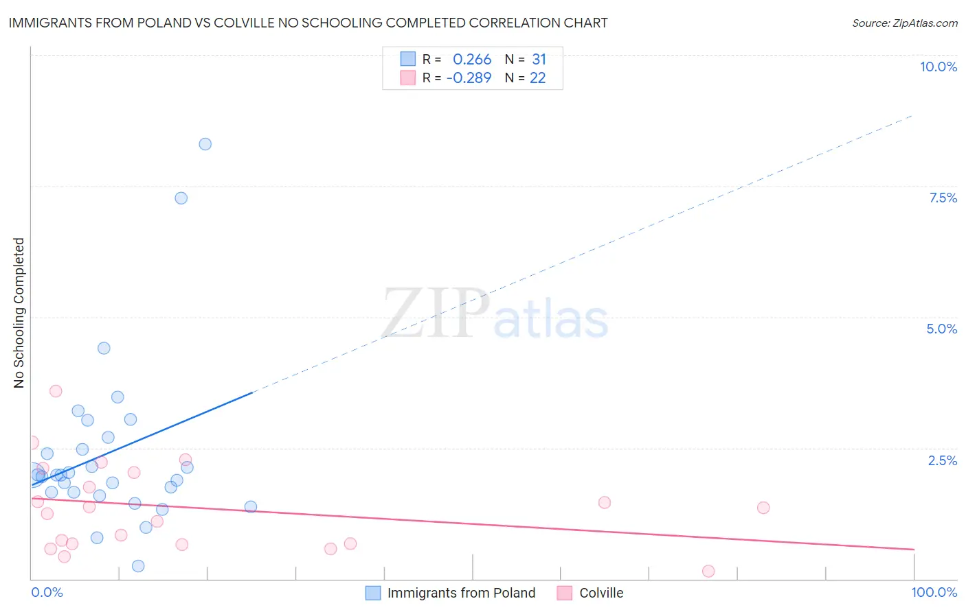 Immigrants from Poland vs Colville No Schooling Completed