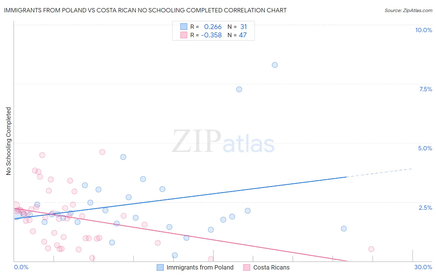 Immigrants from Poland vs Costa Rican No Schooling Completed