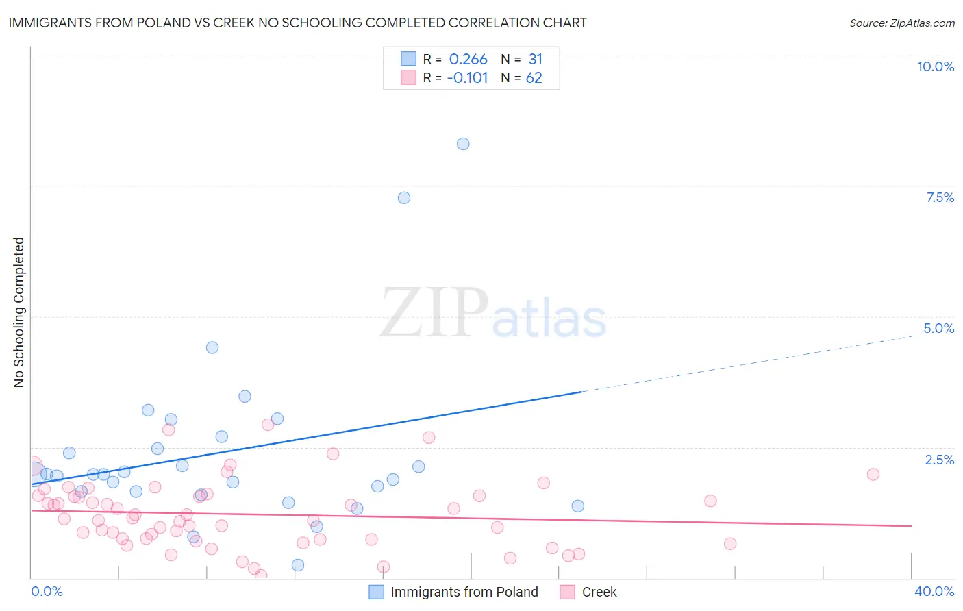 Immigrants from Poland vs Creek No Schooling Completed