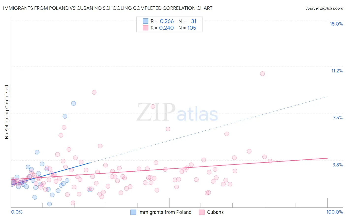 Immigrants from Poland vs Cuban No Schooling Completed