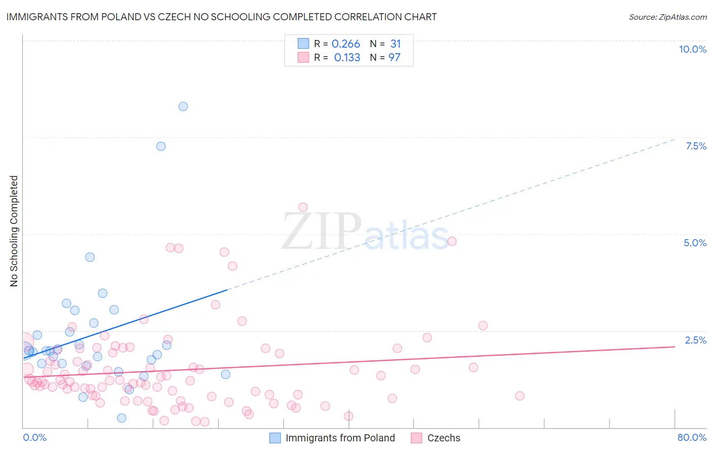 Immigrants from Poland vs Czech No Schooling Completed
