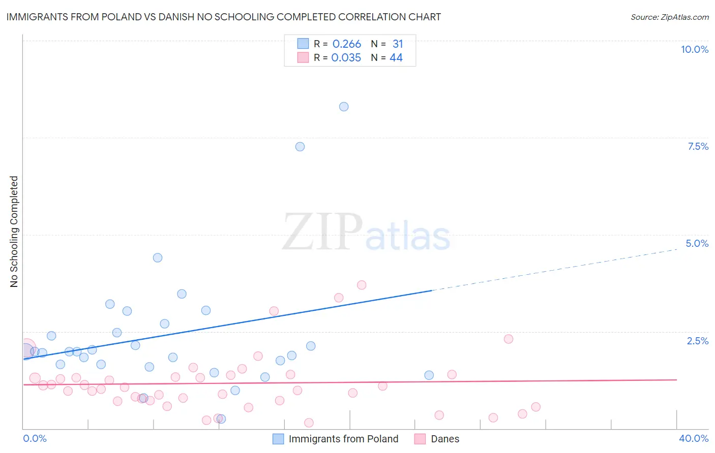 Immigrants from Poland vs Danish No Schooling Completed