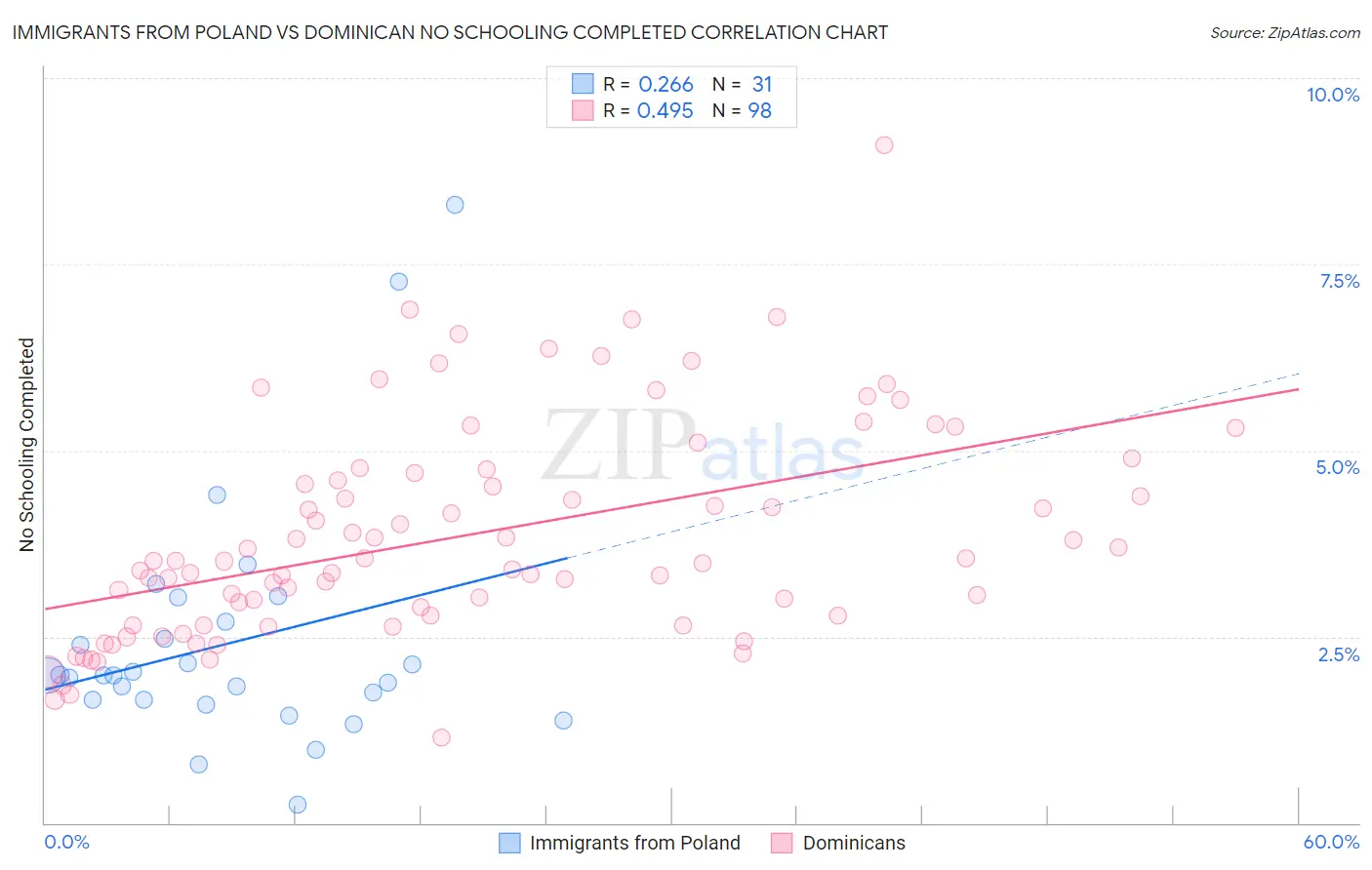 Immigrants from Poland vs Dominican No Schooling Completed