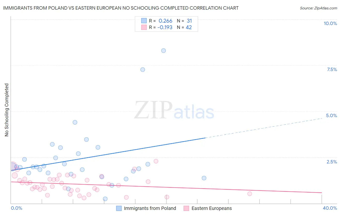 Immigrants from Poland vs Eastern European No Schooling Completed