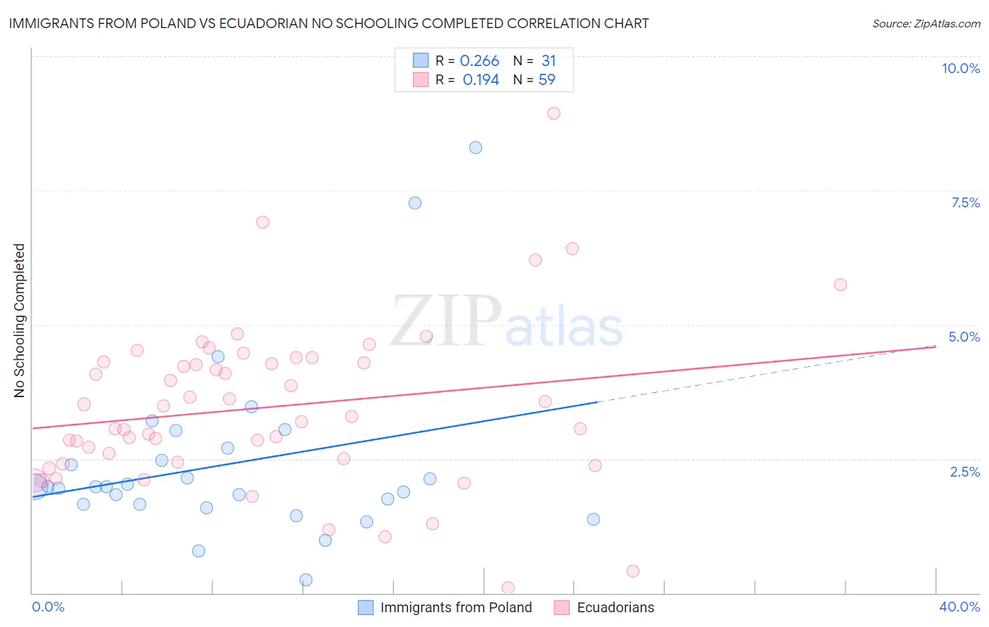 Immigrants from Poland vs Ecuadorian No Schooling Completed