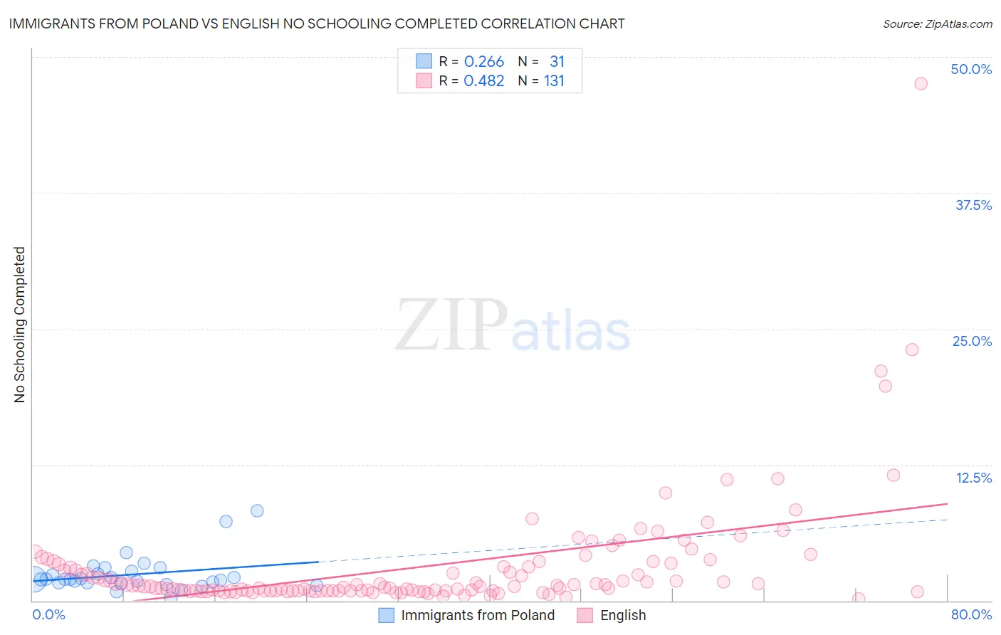 Immigrants from Poland vs English No Schooling Completed