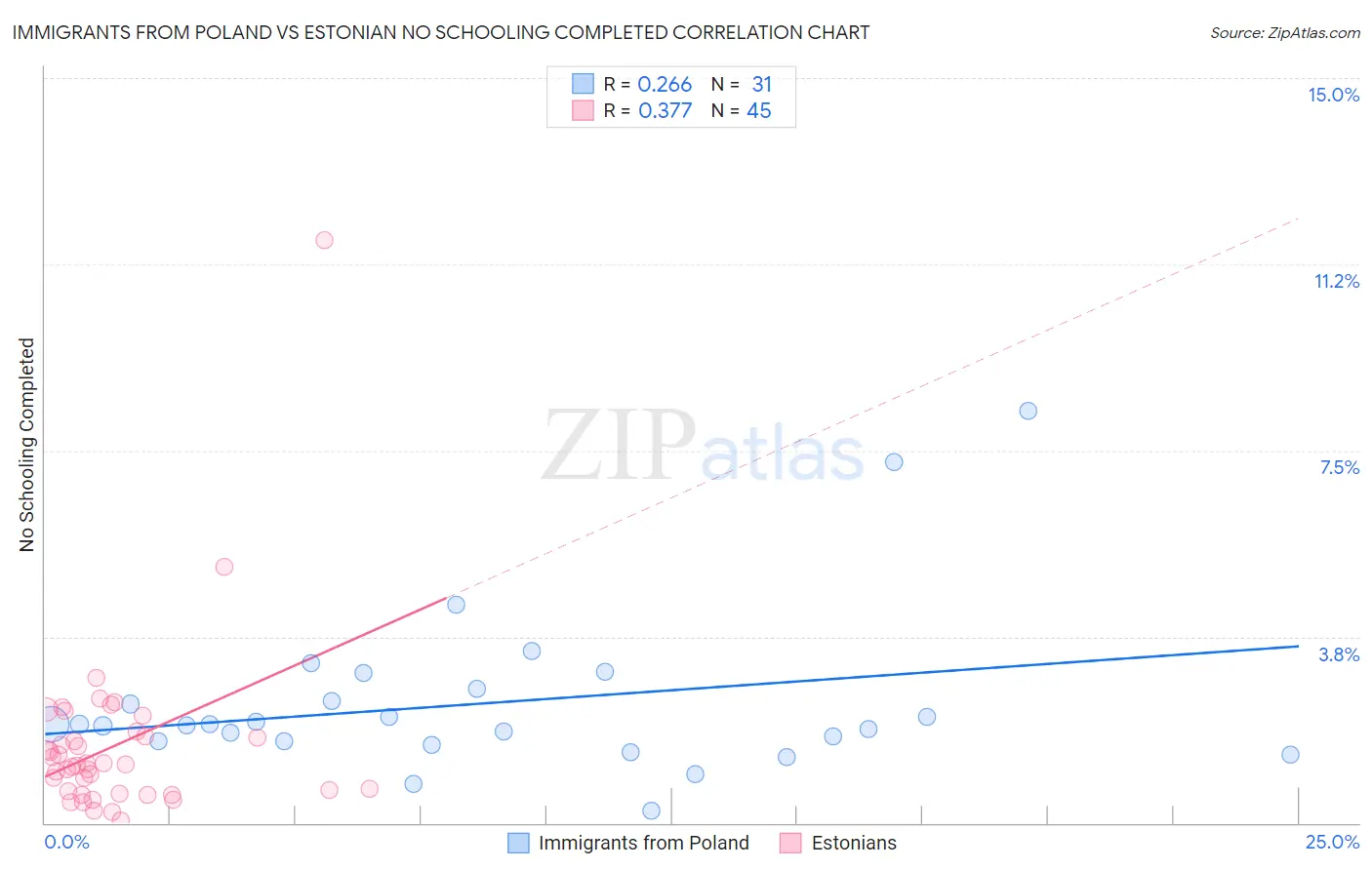Immigrants from Poland vs Estonian No Schooling Completed