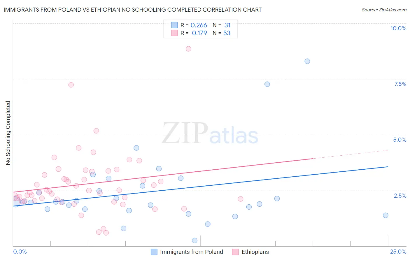 Immigrants from Poland vs Ethiopian No Schooling Completed