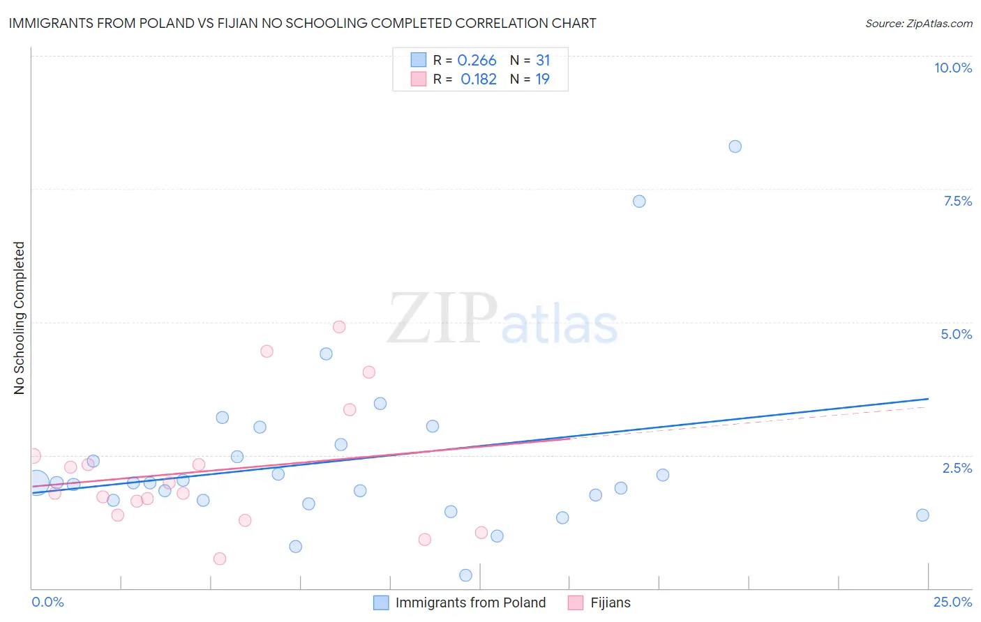 Immigrants from Poland vs Fijian No Schooling Completed