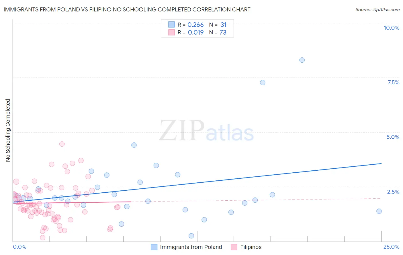 Immigrants from Poland vs Filipino No Schooling Completed