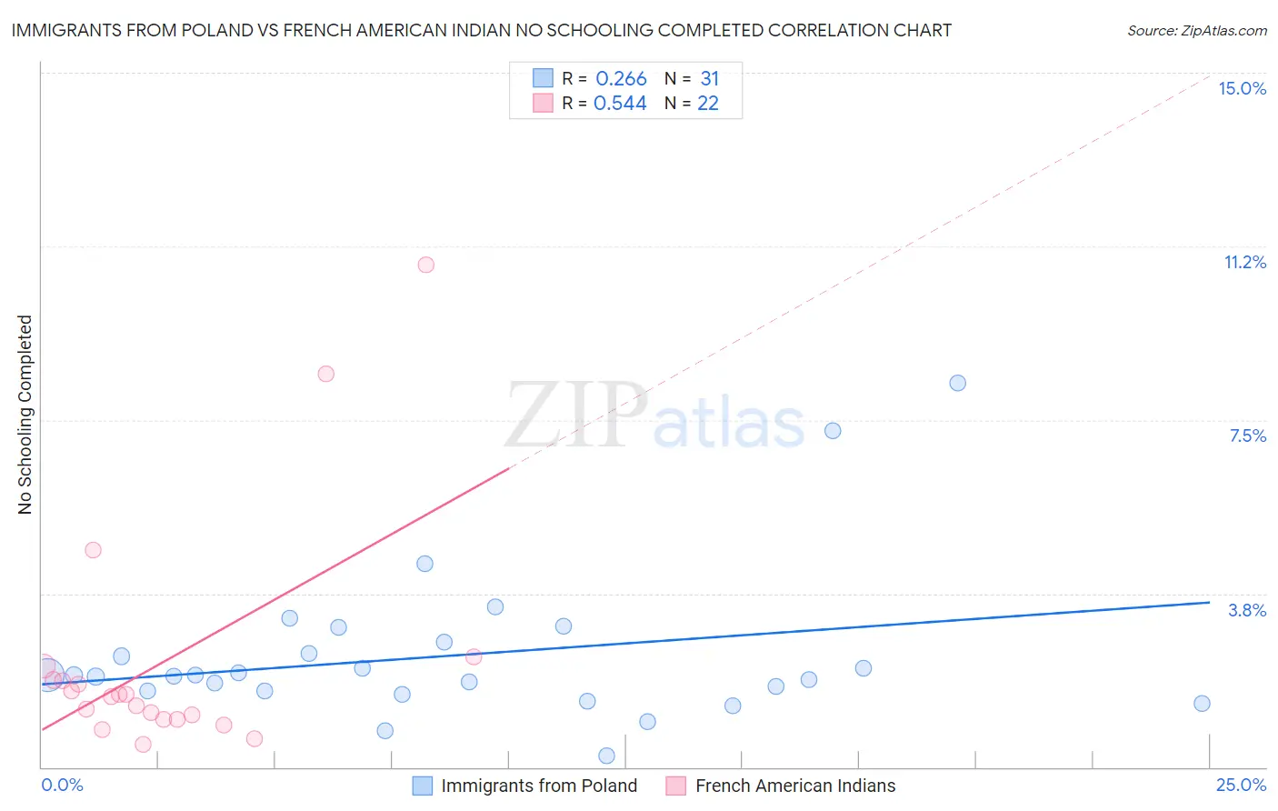 Immigrants from Poland vs French American Indian No Schooling Completed