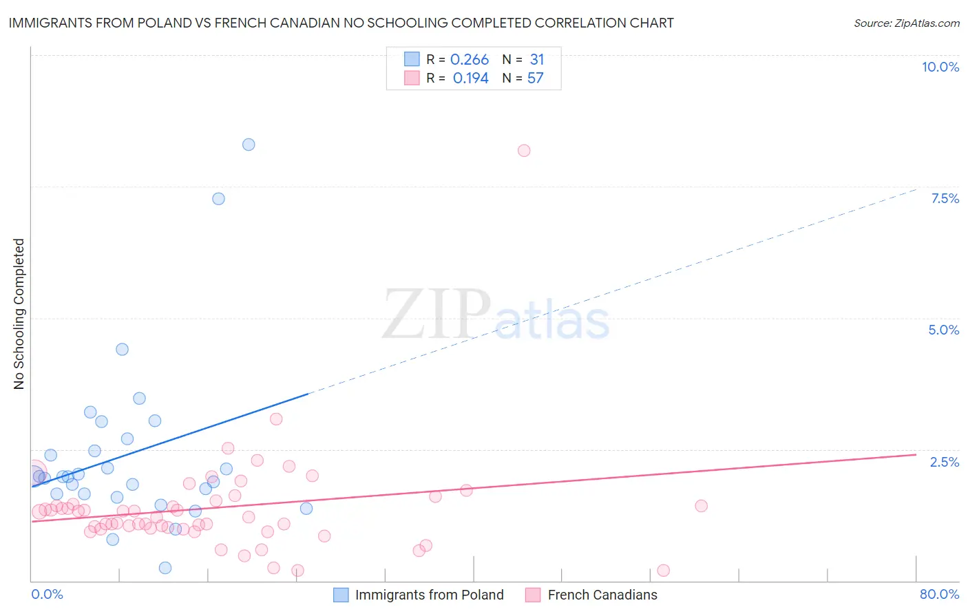 Immigrants from Poland vs French Canadian No Schooling Completed