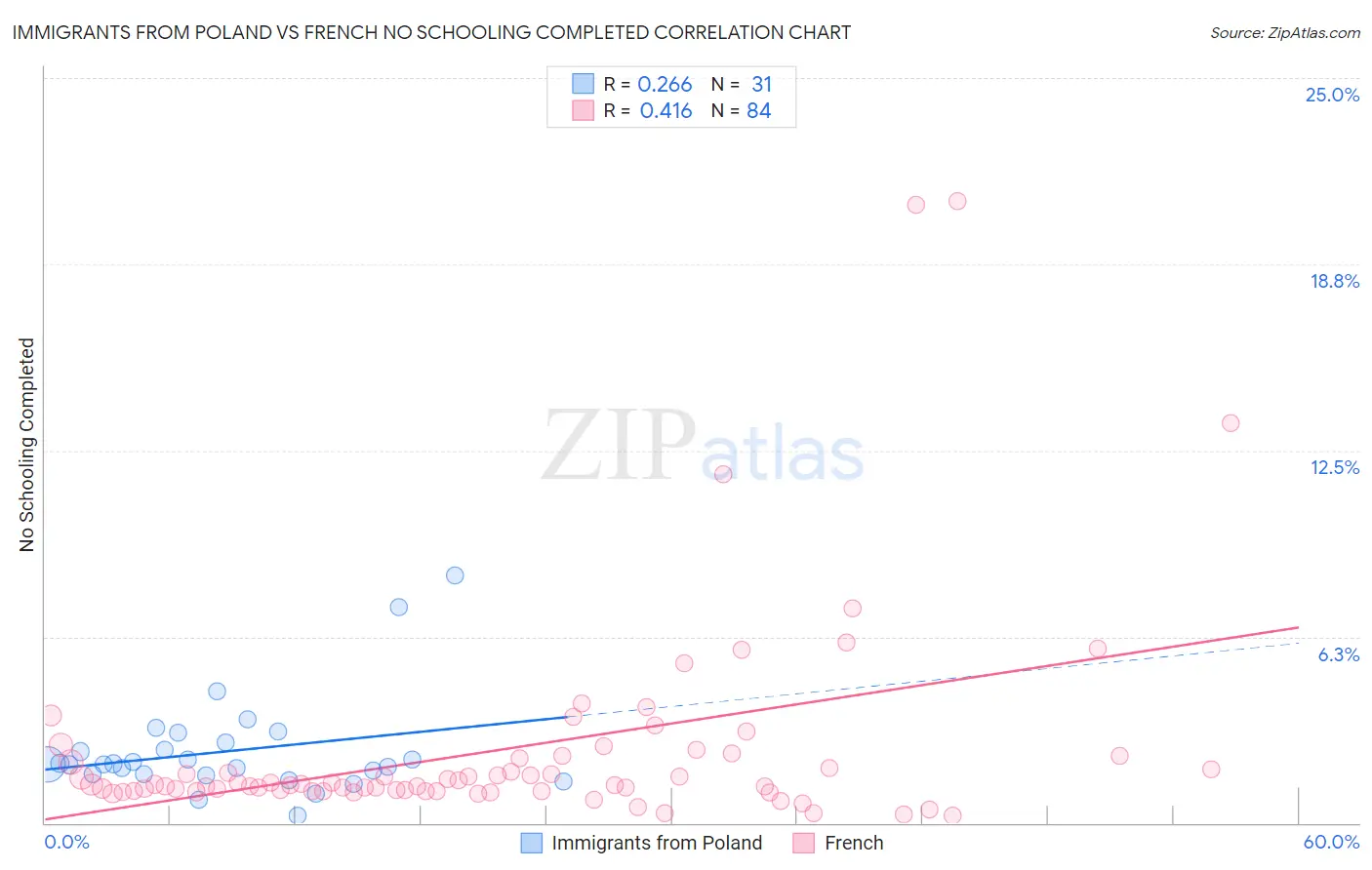 Immigrants from Poland vs French No Schooling Completed