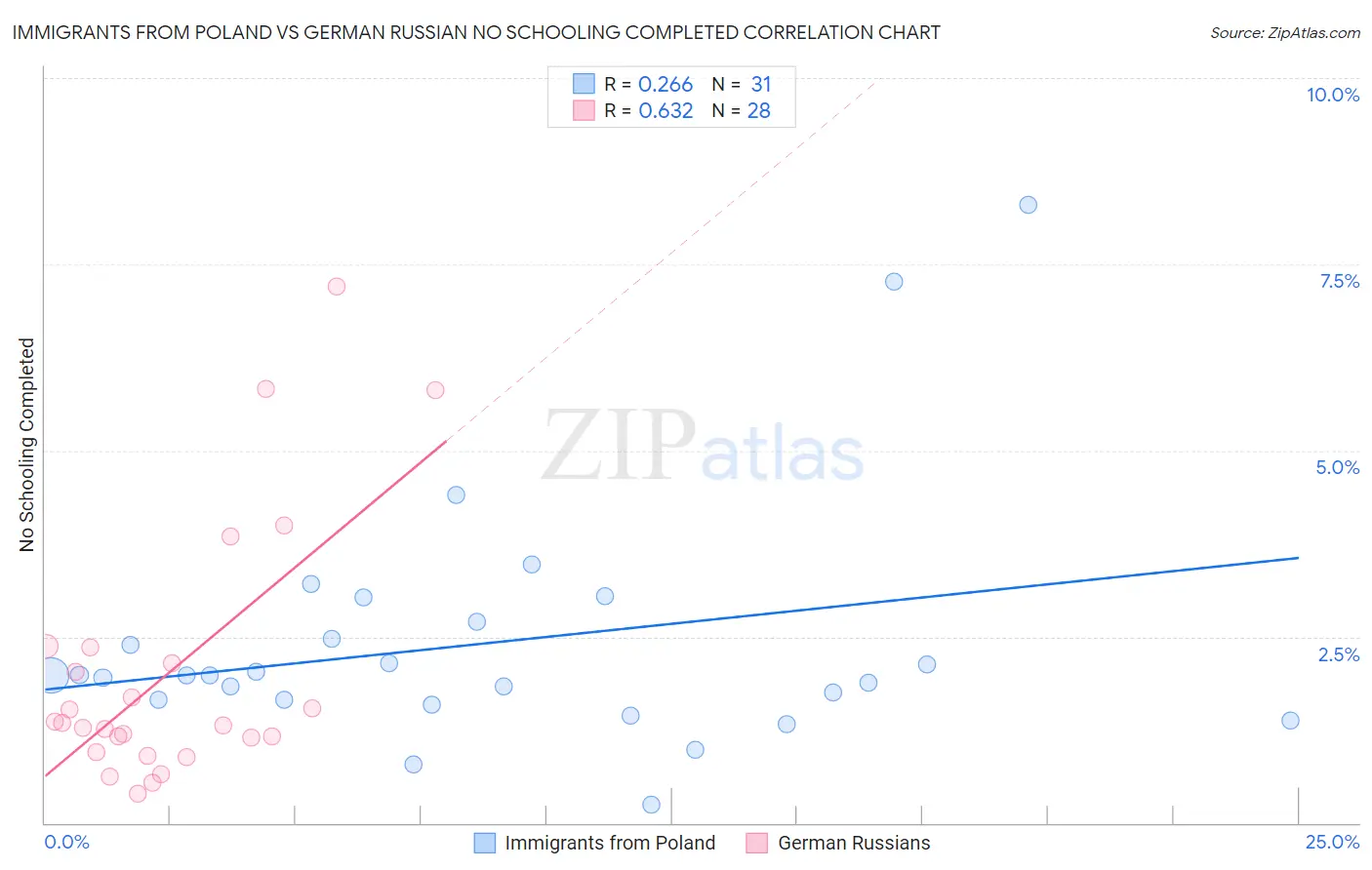 Immigrants from Poland vs German Russian No Schooling Completed